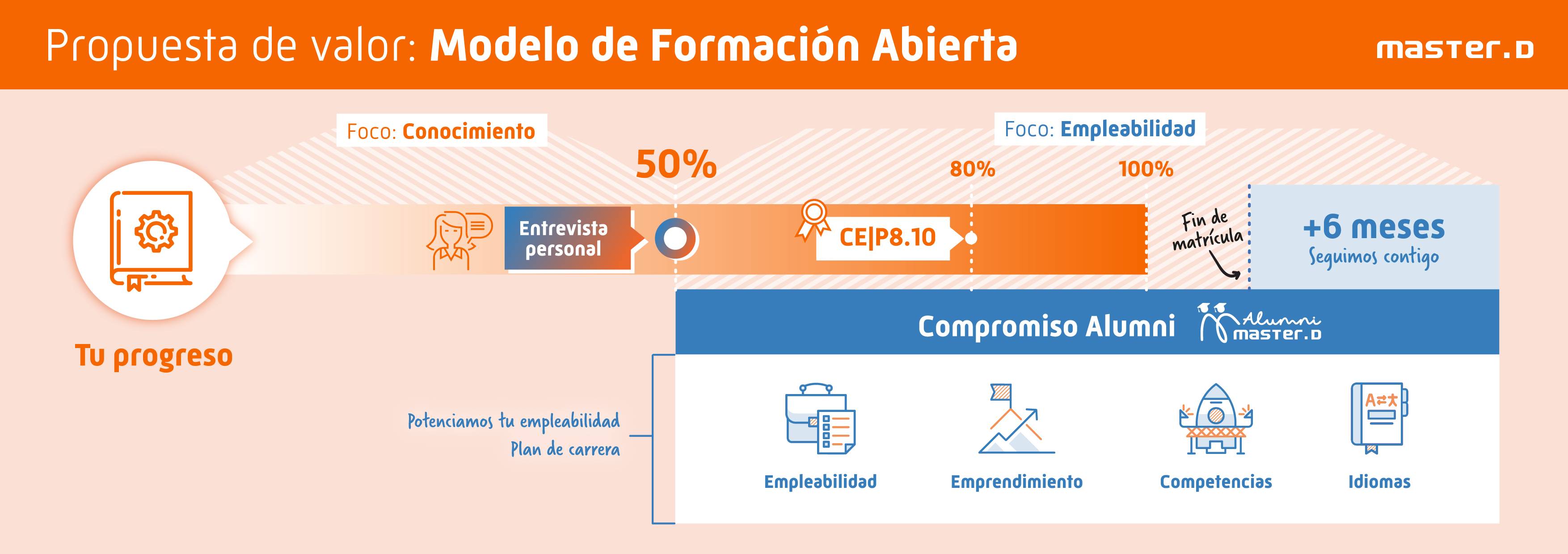 Modelo Formación abierta